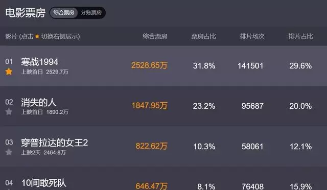 五一档影片口碑出炉：《寒战1994》领跑，《给阿嬷的情书》成意外黑马 | 情报图