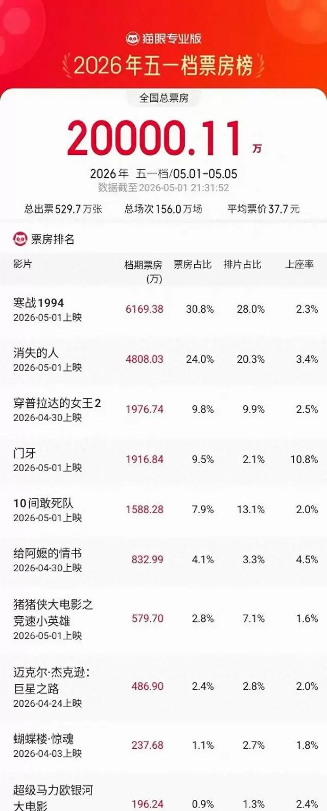 《寒战1994》五一档首日票房6637万元领跑，上海单日票房962万元居首 | 细节速览