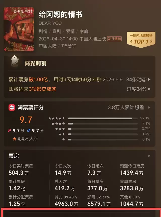 《给阿嬷的情书》票房破4亿，1400万成本全素人电影成五一档最大黑马 | 情报图