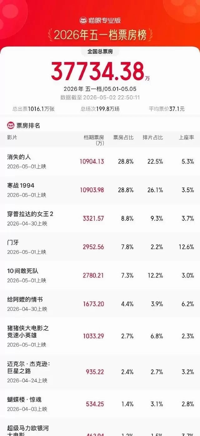 电影《消失的人》上映次日票房破1.09亿登顶五一档 | 细节速览