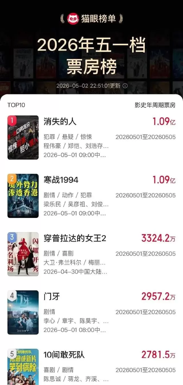 电影《消失的人》上映次日票房破1.09亿登顶五一档 | 情报图